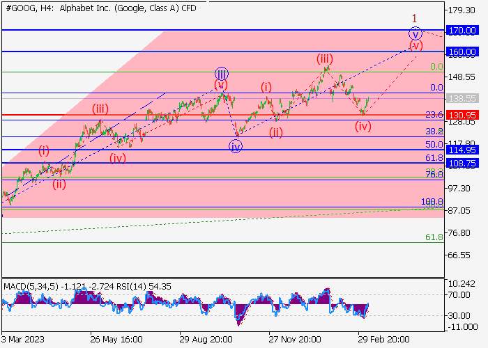 ALPHABET INC.: ANALISIS GELOMBANG