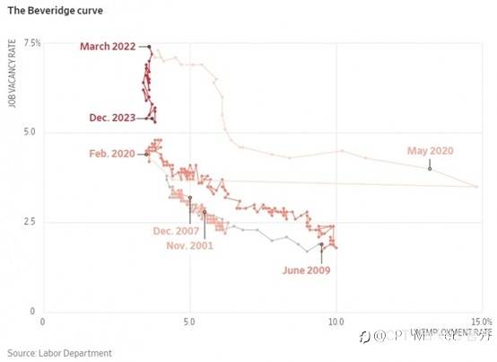 CPT Markets：挑战正统观念! 聚焦美联储软着陆重要观察指标「Beveridge Curve」!