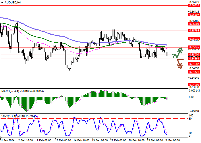 AUD/USD: DOLAR AUSTRALIA MENGEMBANGKAN MOMENTUM PENURUNAN DALAM JANGKA PENDEK
