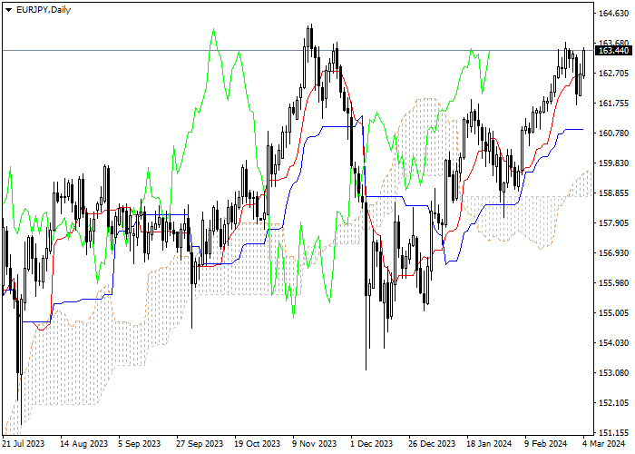 EUR/JPY: ICHIMOKU INDICATORS ANALYSIS