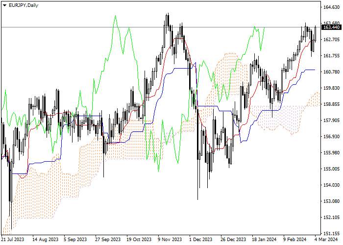 EUR/JPY: ICHIMOKU INDICATORS ANALYSIS