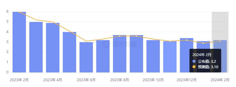 行业动态 | 美国 2 月 CPI 再度反弹，美联储 6 月降息预期略降