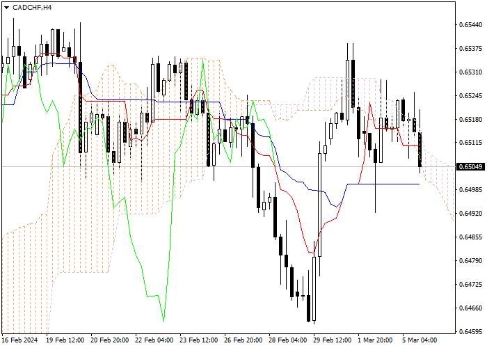 CAD/CHF: ICHIMOKU INDICATORS ANALYSIS