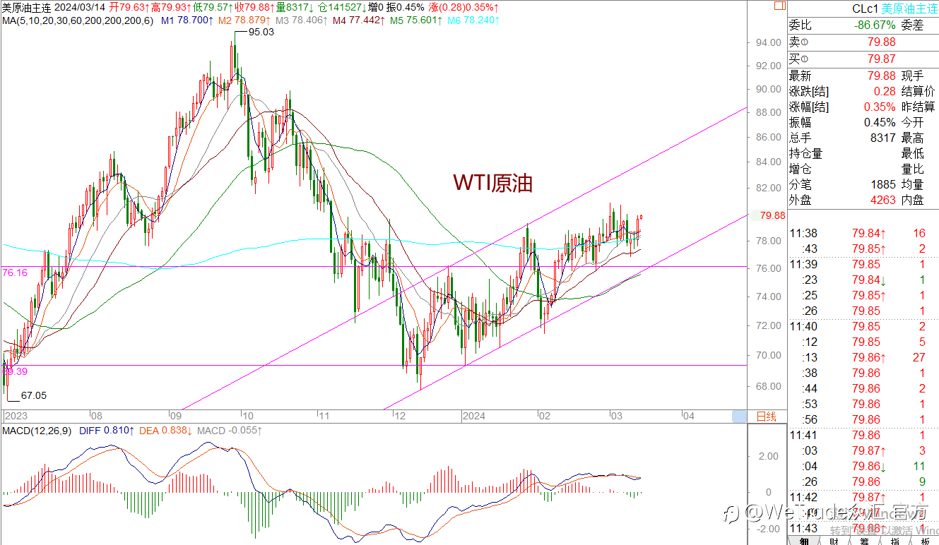WeTrade 每日汇评>>王萍-策略分析:原油震荡偏多运行