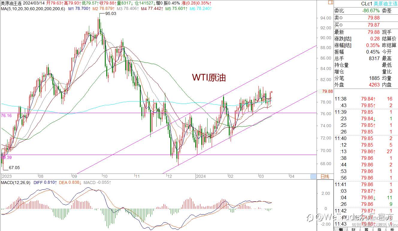 WeTrade 每日汇评>>王萍-策略分析：原油震荡偏多运行