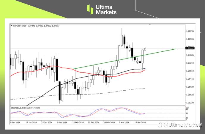 Ultima Markets:【行情分析】美元疲软,英镑乘势升值