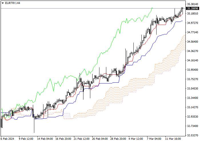 EUR/TRY: ANALISIS INDIKATOR ICHIMOKU