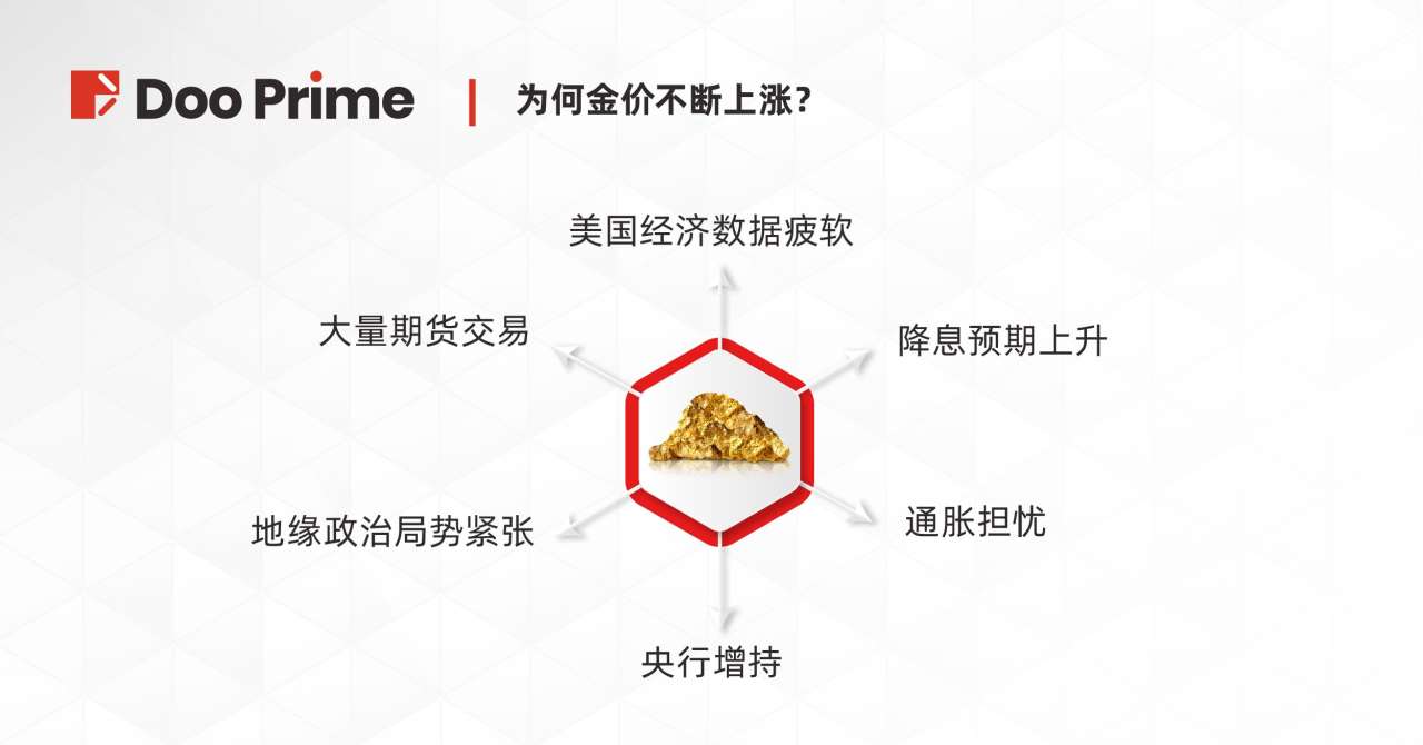 实用教程 | 金价创历史新高，关键推动力是什么？