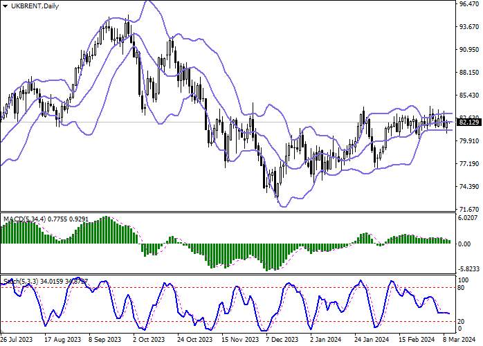BRENT CRUDE OIL: YESTERDAY’S RAPID CORRECTION ALLOWED THE QUOTES TO RETREAT FROM FEBRUARY LOWS