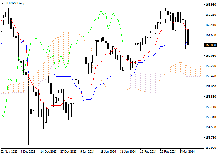 EUR/JPY: ICHIMOKU INDICATORS ANALYSIS