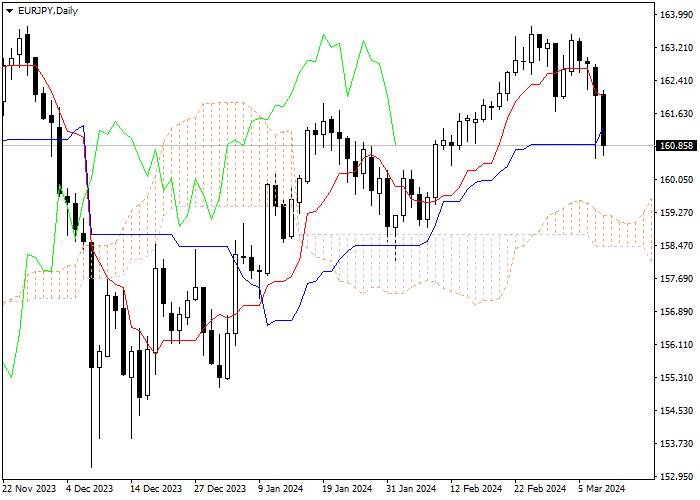 EUR/JPY: ICHIMOKU INDICATORS ANALYSIS