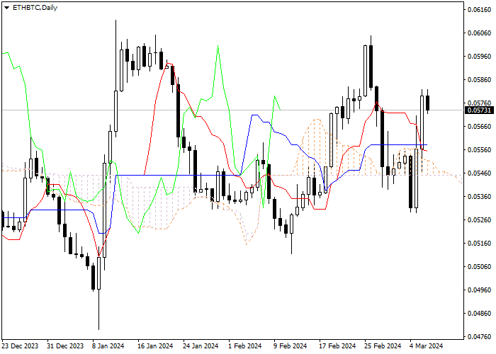 ETH/BTC: ICHIMOKU INDICATORS ANALYSIS