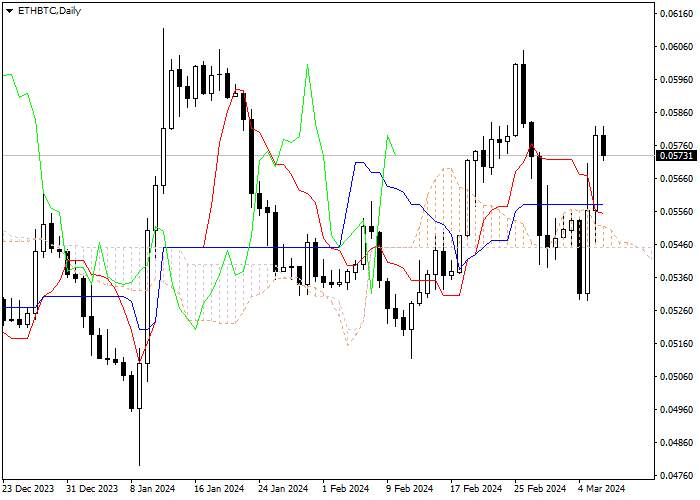 ETH/BTC: ICHIMOKU INDICATORS ANALYSIS
