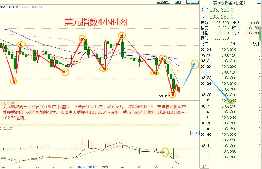 CWG资讯：鲍威尔称今年有望降息，美元继续大幅下跌，金价延续涨势刷新历史高点