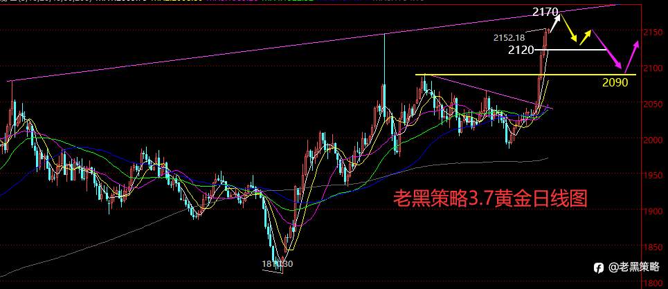 老黑策略：3.7外汇、黄金、原油分析策略