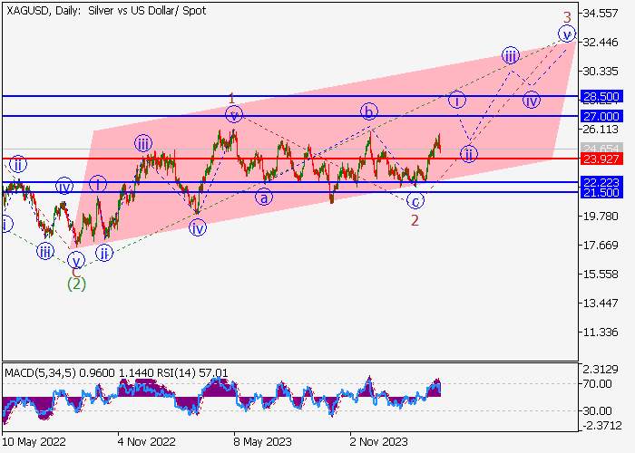 XAG/USD: WAVE ANALYSIS
