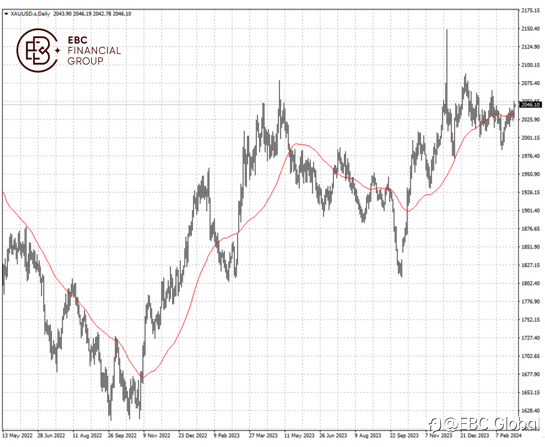 EBC Markets Briefing | Gold shrugs off PCE amid Putin’s nuclear threats