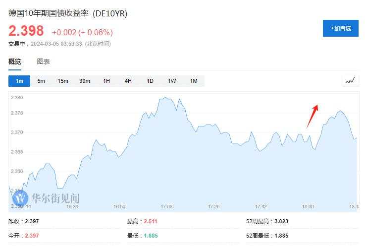 欧元区1月PPI同比连续九个月下降，环比创近1年最大降幅