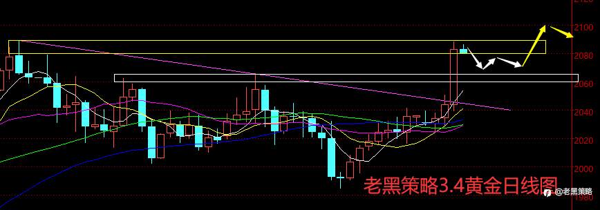 老黑策略：3.4外汇、黄金、原油分析策略
