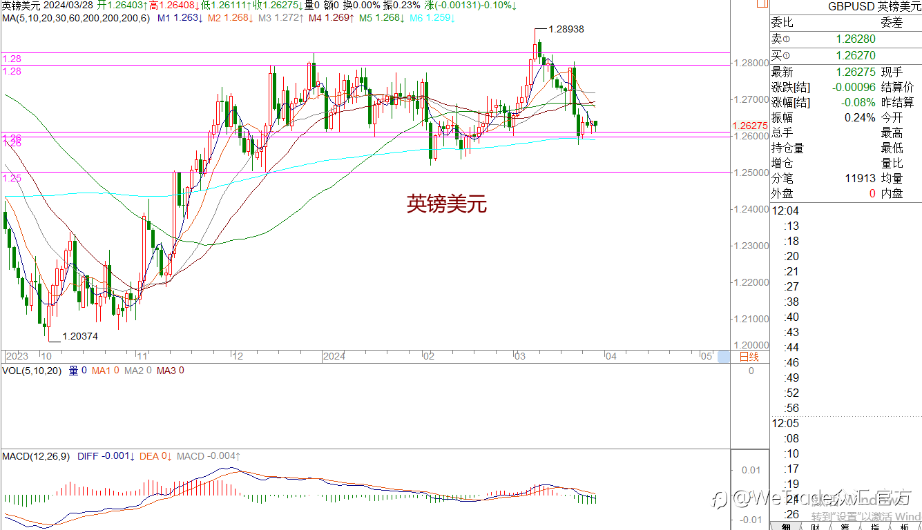WeTrade 每日汇评>>王萍-策略分析:关注黄金多头是否再一次发起进攻