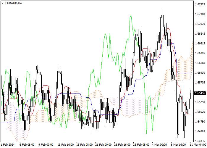EUR/AUD: ICHIMOKU INDICATORS ANALYSIS