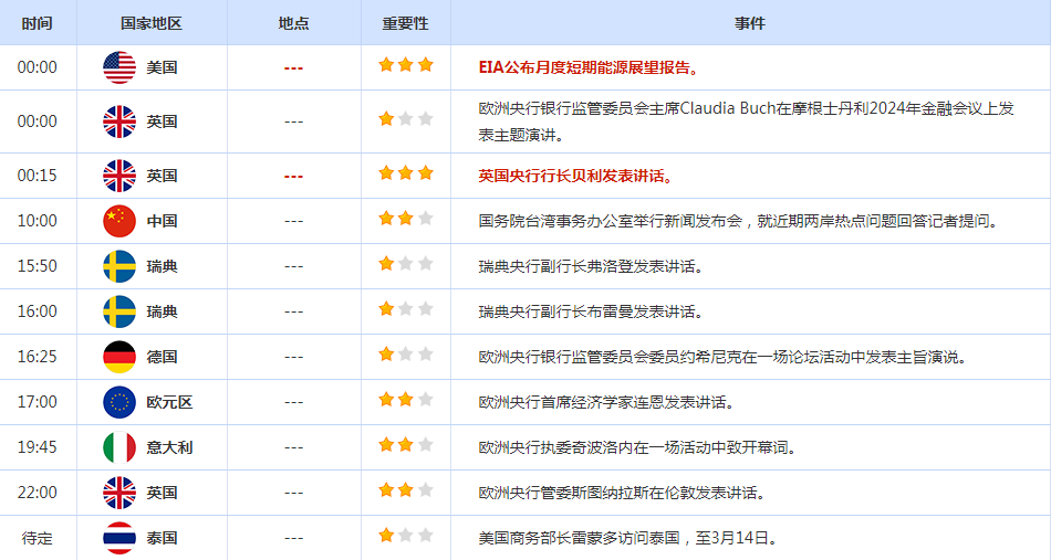 CWG资讯:美国CPI数据打击快速降息预期,美元小幅上涨,金价回调近30美元