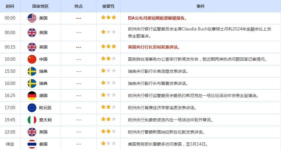 CWG资讯：美国CPI数据打击快速降息预期，美元小幅上涨，金价回调近30美元