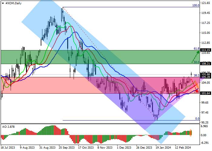 EXXONMOBIL CORP.: TECHNICAL ANALYSIS