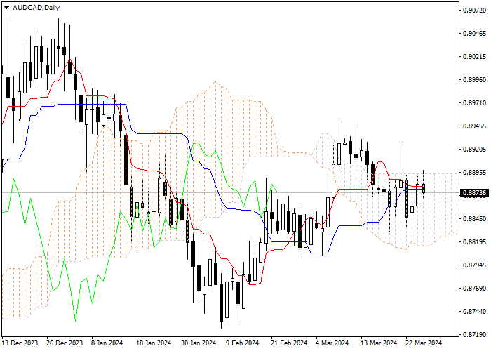 AUD/CAD: ICHIMOKU INDICATORS ANALYSIS