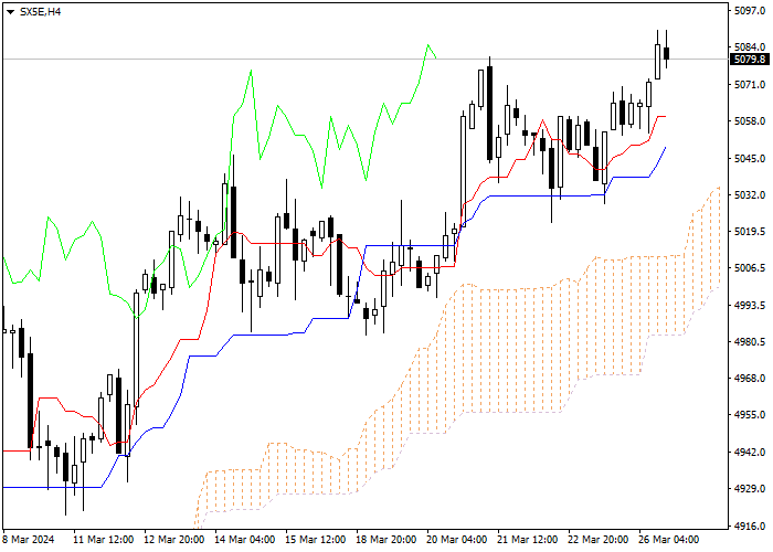 SX5E: ANALISIS INDIKATOR ICHIMOKU