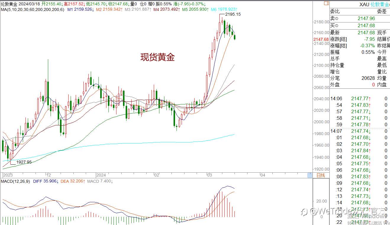 WeTrade 每日汇评>>王萍-策略分析：黄金短期调整，但多头方向没变