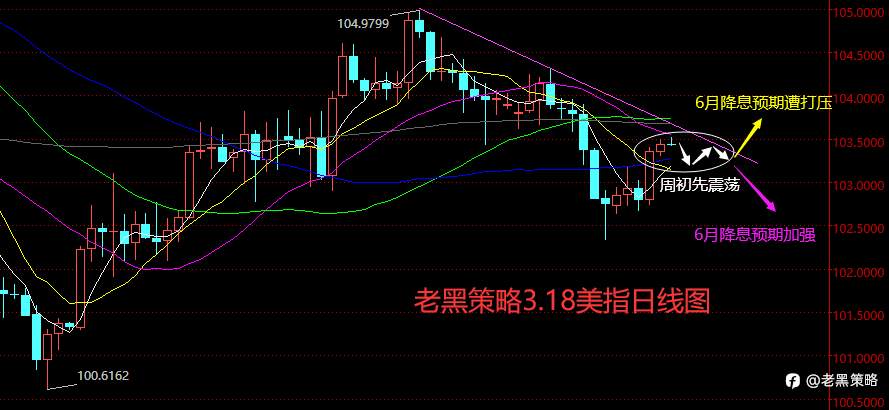 老黑策略：3.18外汇、黄金、原油分析策略