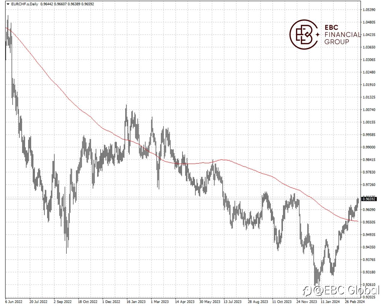 EBC Markets Briefing | Euro eyes parity with Swiss franc again