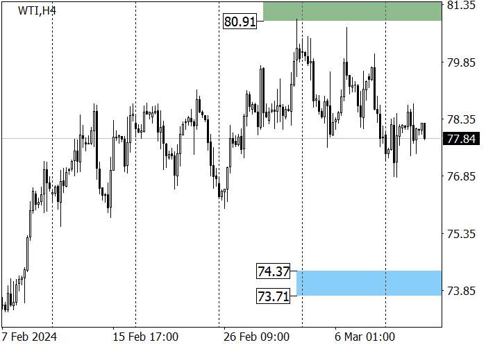 WTI CRUDE OIL: THE INSTRUMENT IS UNDER THE “BEARISH” PRESSURE
