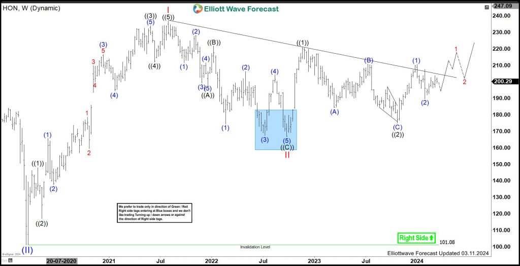 Is HON Ready For Next Big Move?