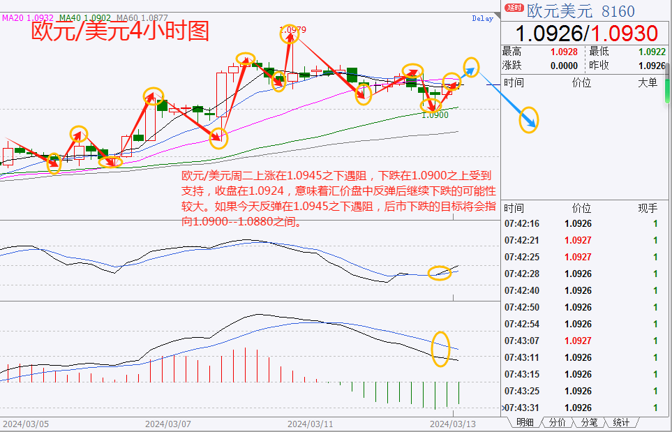 CWG资讯:美国CPI数据打击快速降息预期,美元小幅上涨,金价回调近30美元
