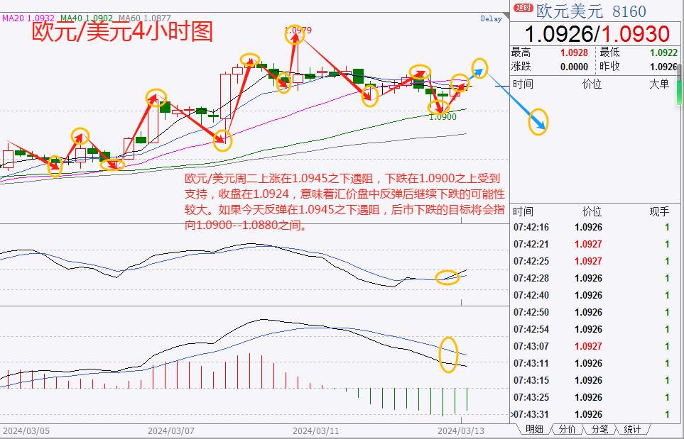 CWG资讯：美国CPI数据打击快速降息预期，美元小幅上涨，金价回调近30美元