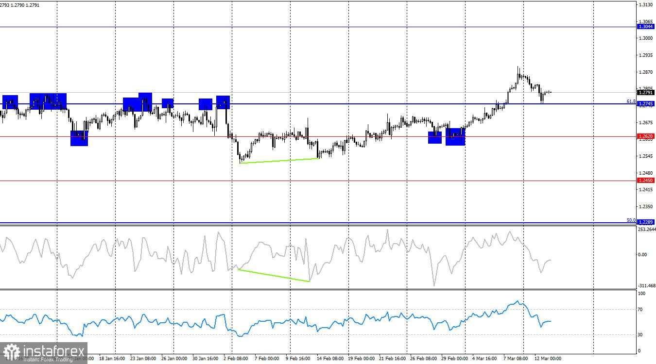 GBP/USD. 13 Maret. Pound Lebih Taat Daripada Euro