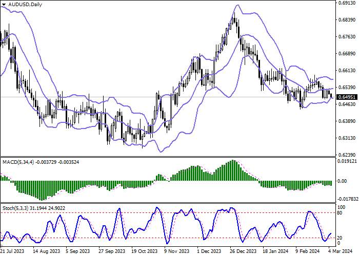 AUD/USD: AUSTRALIAN DOLLAR DEVELOPS BEARISH MOMENTUM IN THE SHORT TERM
