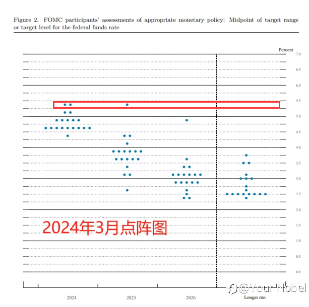 美联储今年可能不降息!?