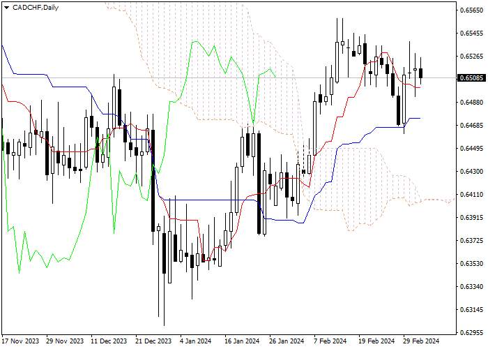 CAD/CHF: ICHIMOKU INDICATORS ANALYSIS