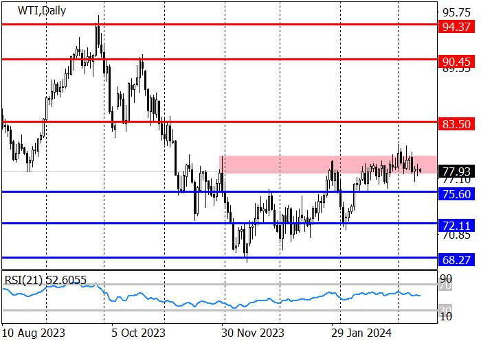 WTI CRUDE OIL: THE INSTRUMENT IS UNDER THE “BEARISH” PRESSURE