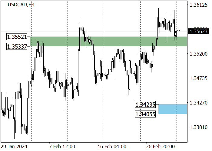 USD/CAD: NEGATIVE DATA ON CANADIAN GDP – THE DRIVER OF THE PAIR’S GROWTH