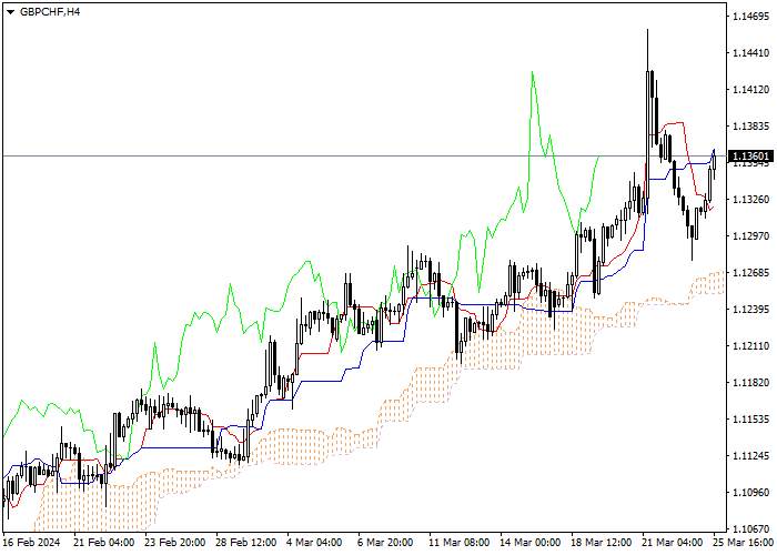 GBP/CHF: ICHIMOKU INDICATORS ANALYSIS
