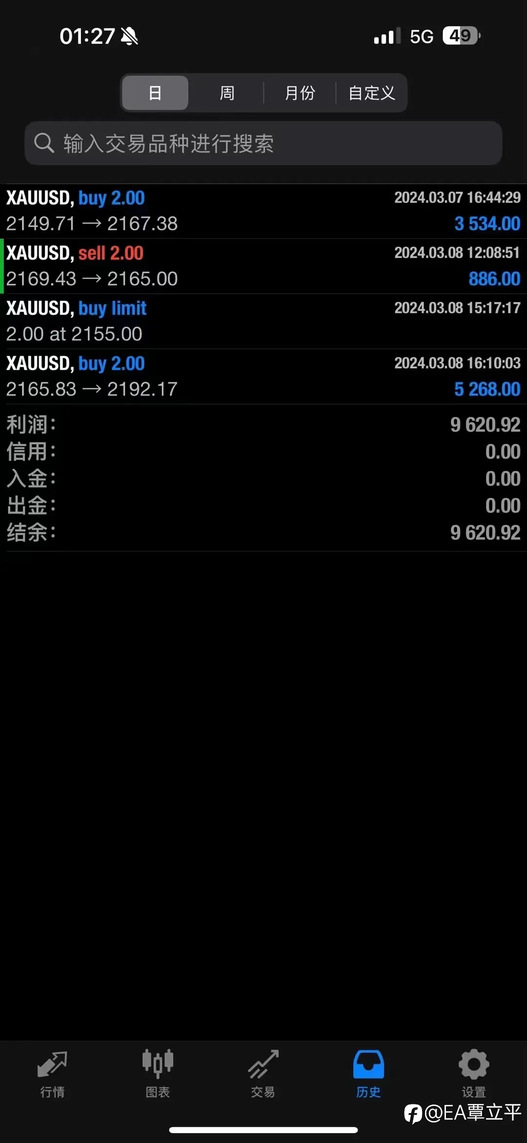 本周最后个交易日女神节收工，要涨破2200的节奏了📈