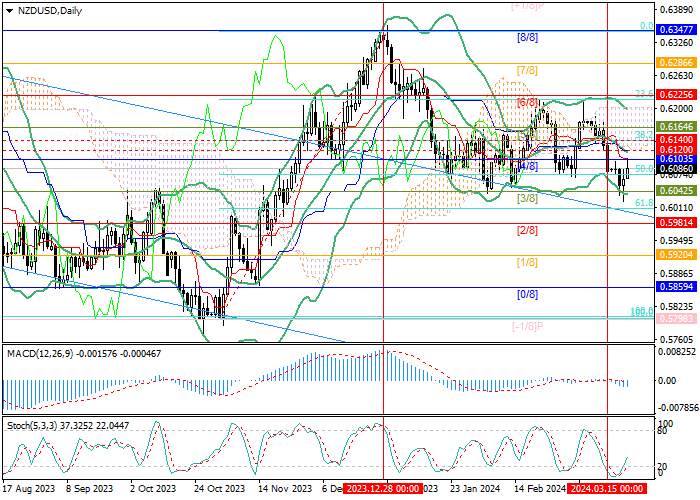 NZD/USD: DATA PDB SELANDIA BARU UNTUK Q4 TIDAK MEMENUHI HARAPAN ANALIS