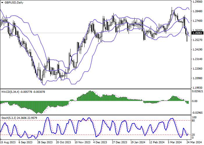 GBP/USD: POUND TERKOREKSI, MUNDUR DARI RENDAH LOKAL