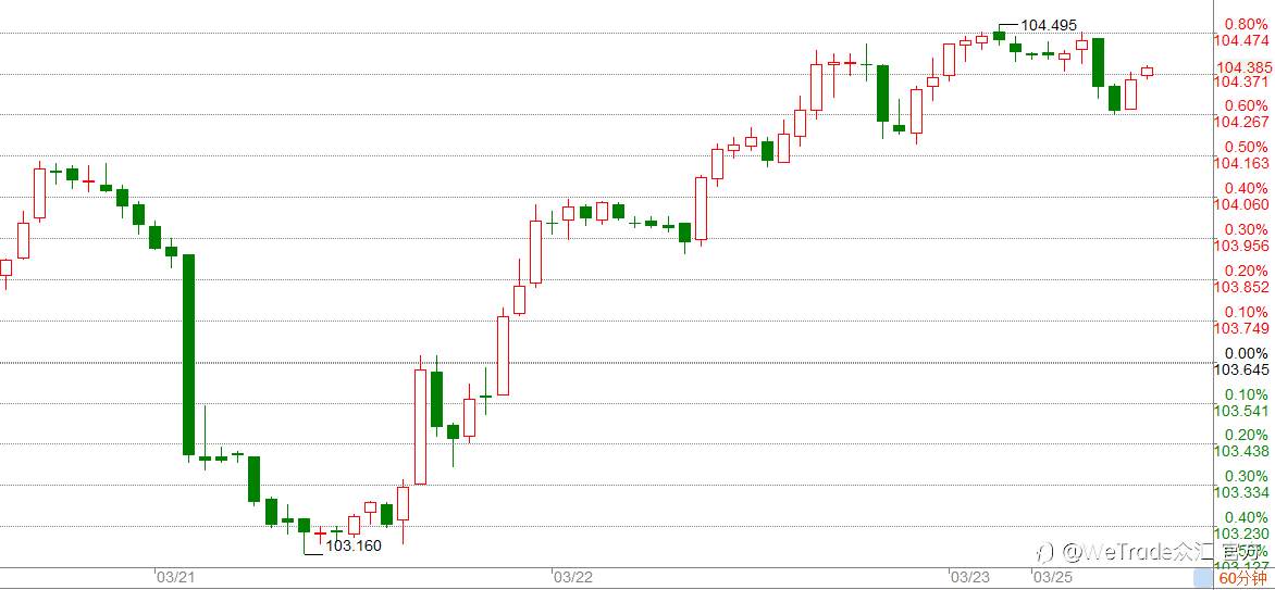 WeTrade 每日汇评>>市场分析：美元冲高回落，上半周调整后半周继续上涨！