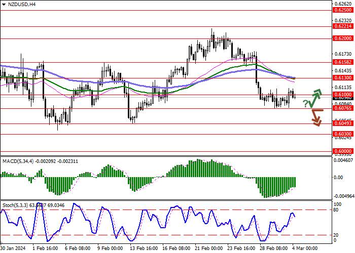 NZD/USD: