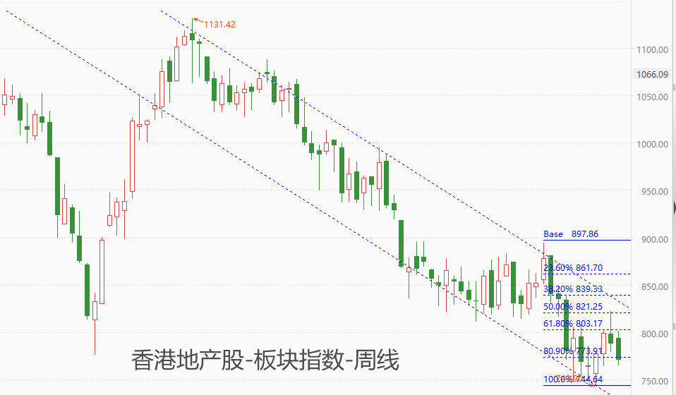 ATFX港股:恒指跳空低开,“撤辣”利多效应未能延续